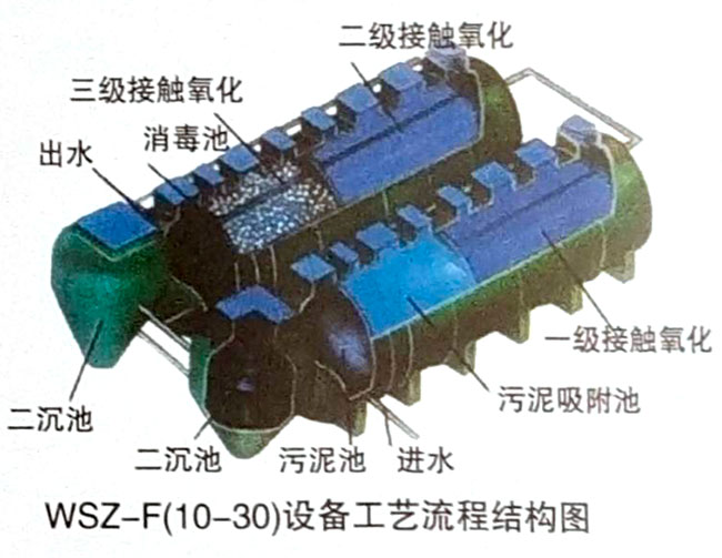 WSZ－F新型玻璃钢污水处理设备2.jpg