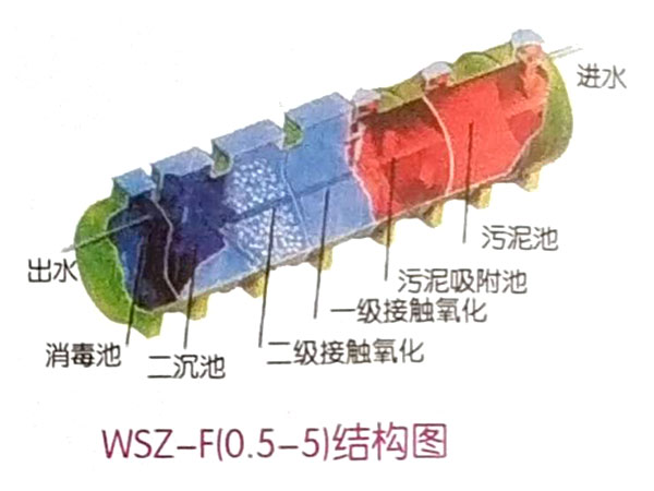WSZ-F新型玻璃钢污水处理设备